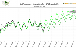 Weather Statistics to Evaluate Soil Temperature for Plantings.