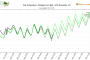 Temperature Trend Statistics Aid Crop Growth Forecasts