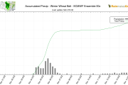 Using Statistics to Show Precipitation Trends Across Hard Winter Wheat Belt