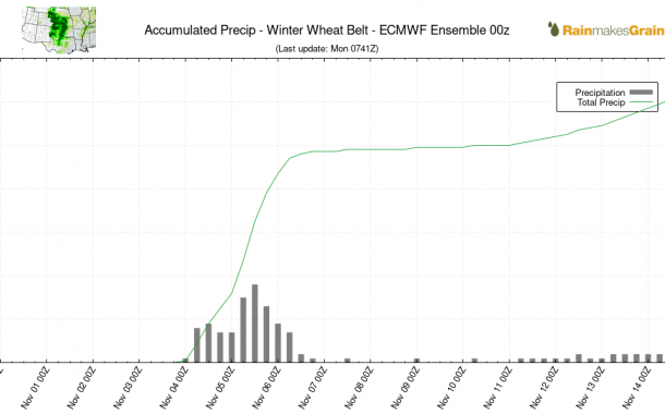 Using Statistics to Show Precipitation Trends Across Hard Winter Wheat Belt